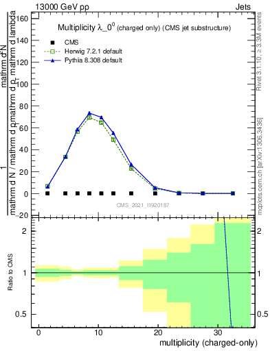 Plot of j.nch in 13000 GeV pp collisions