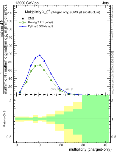 Plot of j.nch in 13000 GeV pp collisions