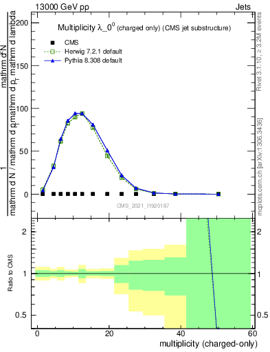 Plot of j.nch in 13000 GeV pp collisions