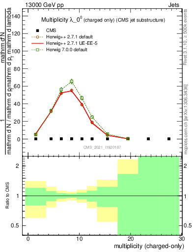 Plot of j.nch in 13000 GeV pp collisions