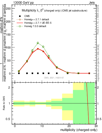 Plot of j.nch in 13000 GeV pp collisions