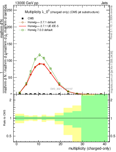 Plot of j.nch in 13000 GeV pp collisions