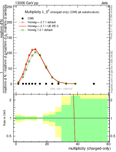 Plot of j.nch in 13000 GeV pp collisions