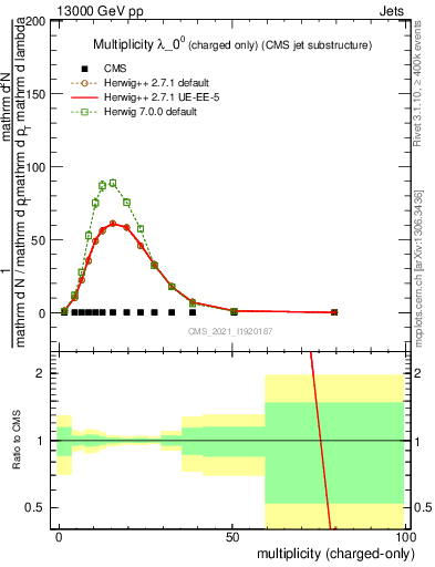 Plot of j.nch in 13000 GeV pp collisions