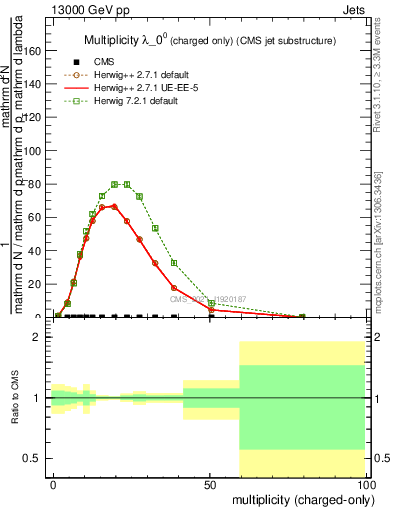 Plot of j.nch in 13000 GeV pp collisions