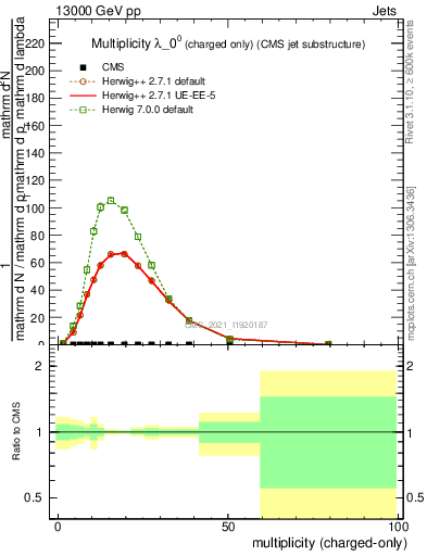 Plot of j.nch in 13000 GeV pp collisions