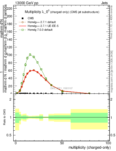 Plot of j.nch in 13000 GeV pp collisions