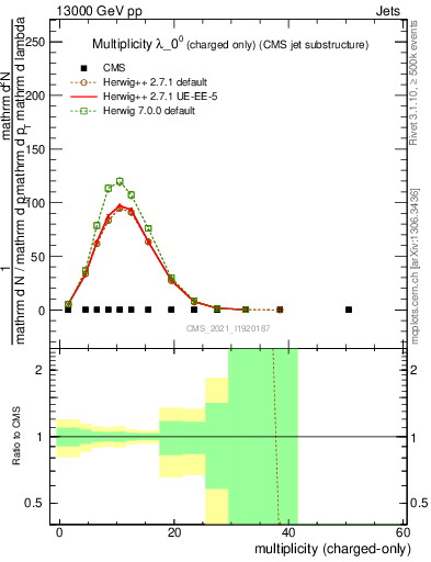 Plot of j.nch in 13000 GeV pp collisions