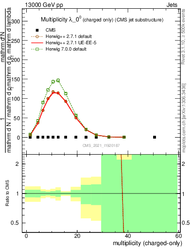 Plot of j.nch in 13000 GeV pp collisions