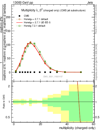 Plot of j.nch in 13000 GeV pp collisions