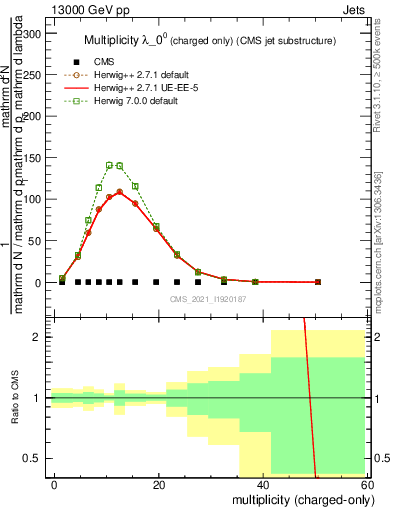 Plot of j.nch in 13000 GeV pp collisions