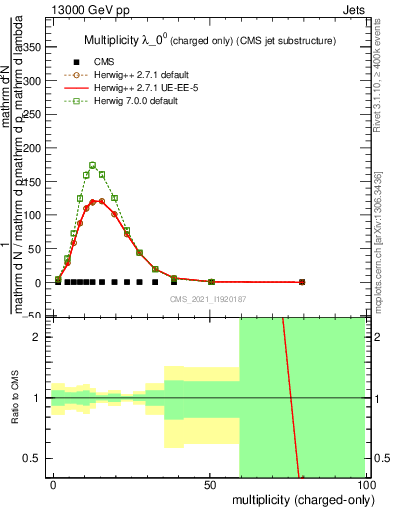 Plot of j.nch in 13000 GeV pp collisions