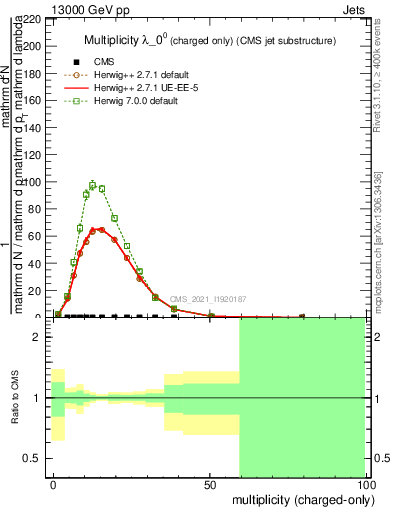 Plot of j.nch in 13000 GeV pp collisions