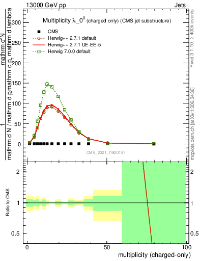 Plot of j.nch in 13000 GeV pp collisions