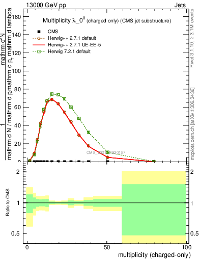 Plot of j.nch in 13000 GeV pp collisions