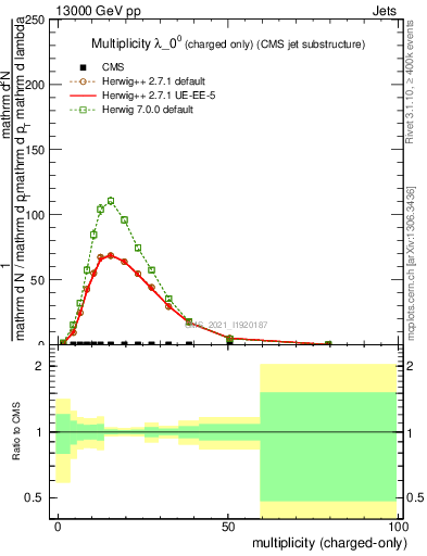 Plot of j.nch in 13000 GeV pp collisions