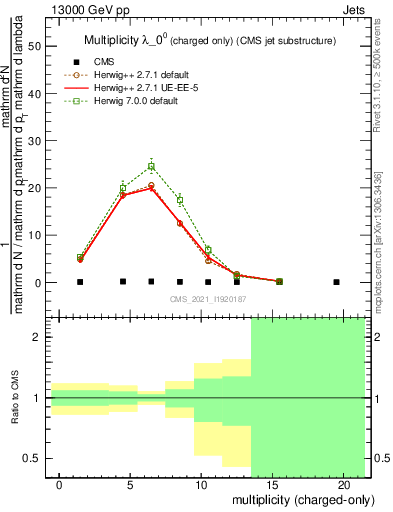 Plot of j.nch in 13000 GeV pp collisions