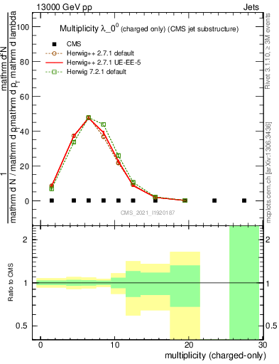 Plot of j.nch in 13000 GeV pp collisions