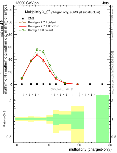 Plot of j.nch in 13000 GeV pp collisions