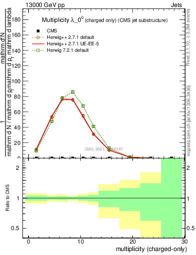 Plot of j.nch in 13000 GeV pp collisions