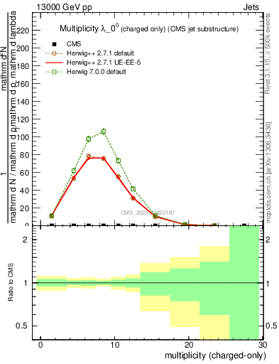 Plot of j.nch in 13000 GeV pp collisions