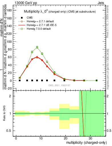 Plot of j.nch in 13000 GeV pp collisions