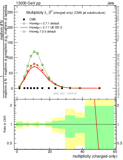 Plot of j.nch in 13000 GeV pp collisions