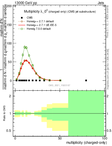 Plot of j.nch in 13000 GeV pp collisions