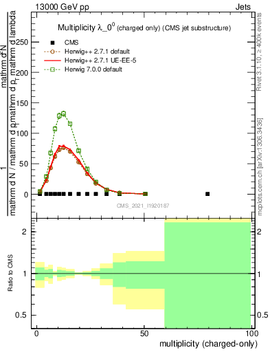 Plot of j.nch in 13000 GeV pp collisions