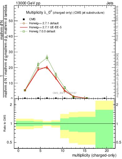 Plot of j.nch in 13000 GeV pp collisions