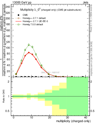 Plot of j.nch in 13000 GeV pp collisions