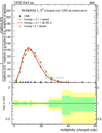 Plot of j.nch in 13000 GeV pp collisions