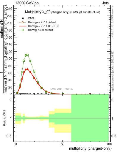 Plot of j.nch in 13000 GeV pp collisions