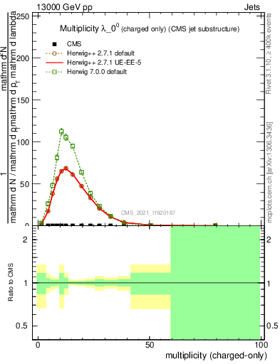 Plot of j.nch in 13000 GeV pp collisions