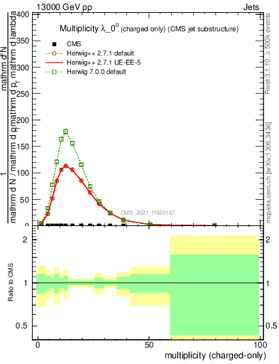 Plot of j.nch in 13000 GeV pp collisions