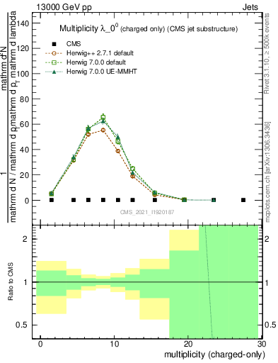 Plot of j.nch in 13000 GeV pp collisions