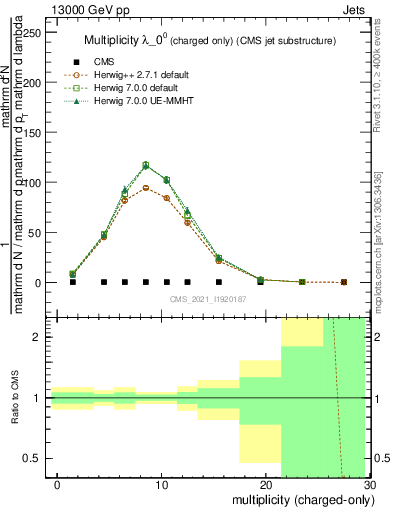 Plot of j.nch in 13000 GeV pp collisions