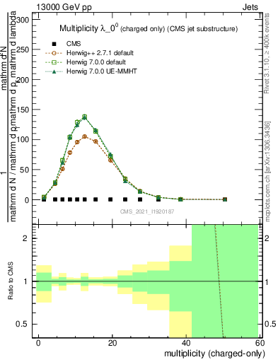 Plot of j.nch in 13000 GeV pp collisions