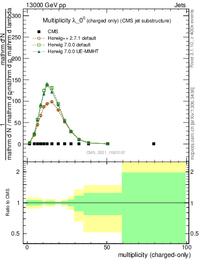 Plot of j.nch in 13000 GeV pp collisions