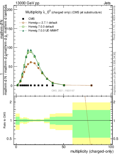 Plot of j.nch in 13000 GeV pp collisions