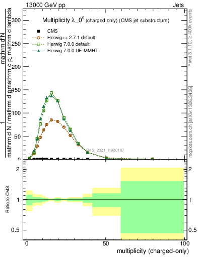 Plot of j.nch in 13000 GeV pp collisions