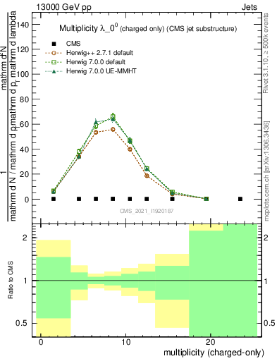 Plot of j.nch in 13000 GeV pp collisions