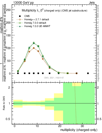 Plot of j.nch in 13000 GeV pp collisions