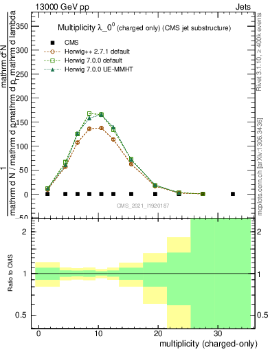 Plot of j.nch in 13000 GeV pp collisions