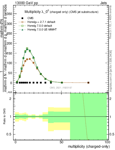 Plot of j.nch in 13000 GeV pp collisions