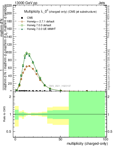 Plot of j.nch in 13000 GeV pp collisions