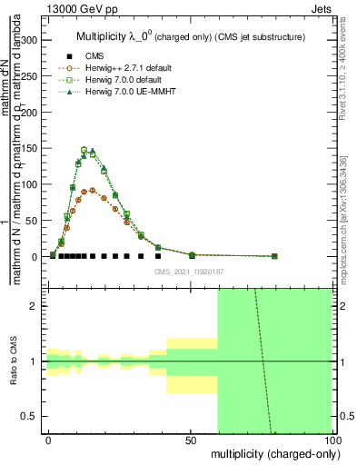 Plot of j.nch in 13000 GeV pp collisions