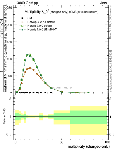 Plot of j.nch in 13000 GeV pp collisions