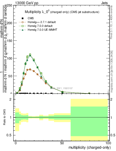 Plot of j.nch in 13000 GeV pp collisions