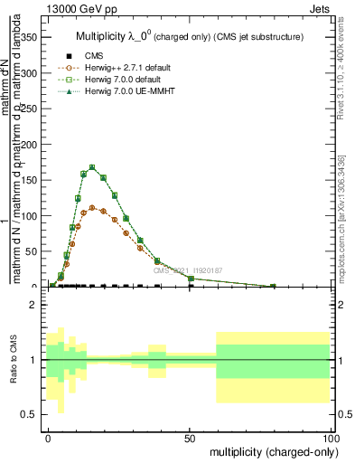 Plot of j.nch in 13000 GeV pp collisions